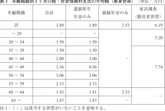 表 3　年齢階級別 1 ヶ月の税・社会保険料支出の平均額（単身世帯） （単位：万円） 年齢階級 合計 遺族厚生 年金のみ 寡婦年金のみ 家計調査 （勤労者世帯） 計 1.89  1.89  2.53  6.19  〜 29 − − − 5.20 30〜341.50 1.50 35〜391.50 1.50  7.74 40〜442.00 2.00 45〜493.56 0.56  50 〜 54 3.06  3.06  55 〜 59 2.33  2.33  60 〜 64 1.93  1.91  2.53  