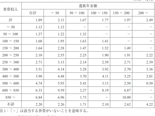 表 4　世帯収入・遺族年金額階級別　1 ヶ月の税・社会保険料負担の平均額（単身世帯） （単位：万円） 世帯収入 遺族年金額 合計 〜 50 50 〜 100 100 〜 150 150 〜 200 200 〜 計 1.89 2.11 1.67 1.77 1.97 2.49 〜 50 1.12 1.12 − − − − 50 〜 100 1.27 1.22 1.32 − − − 100 〜 150 1.60 1.95 1.63 1.41 − − 150 〜 200 1.64 2.28 1.47 1.52 1.