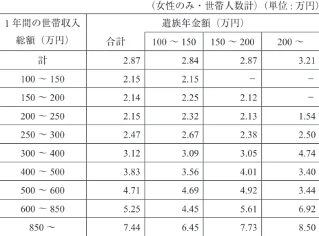 表 6　遺族基礎年金と遺族厚生年金受給世帯の遺族年金額・世帯収入別　税・社会保険料の平均額 （女性のみ・世帯人数計）（単位 : 万円） 1 年間の世帯収入 総額（万円） 遺族年金額（万円） 合計 100 〜 150 150 〜 200 200 〜 計 2.87 2.84 2.87 3.21 100 〜 150 2.15 2.15 − − 150 〜 200 2.14 2.25 2.12 − 200 〜 250 2.15 2.32 2.13 1.54 250 〜 300 2.47 2.67 2.38 2.50