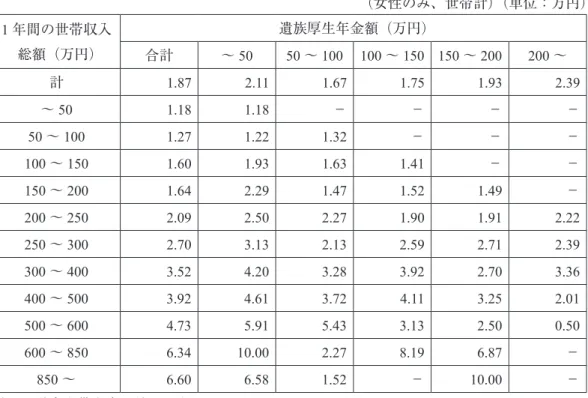 表 7　遺族厚生年金受給世帯の遺族年金額・世帯収入別　税・社会保険料の平均額 （女性のみ、世帯計）（単位：万円） 1 年間の世帯収入 総額（万円） 遺族厚生年金額（万円） 合計 〜 50 50 〜 100 100 〜 150 150 〜 200 200 〜 計 1.87 2.11 1.67 1.75 1.93 2.39 〜 50 1.18 1.18 − − − − 50 〜 100 1.27 1.22 1.32 − − − 100 〜 150 1.60 1.93 1.63 1.41 − − 150 〜 20