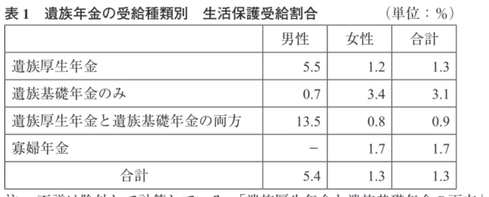 表 1　遺族年金の受給種類別　生活保護受給割合  （単位：％） 男性 女性 合計 遺族厚生年金 5.5  1.2  1.3  遺族基礎年金のみ 0.7  3.4  3.1  遺族厚生年金と遺族基礎年金の両方 13.5  0.8  0.9  寡婦年金 − 1.7  1.7  合計 5.4  1.3  1.3 注： 不詳は除外して計算している。「遺族厚生年金と遺族基礎年金の両方」を受給している男 性の母数自体が乗率換算後でも 304 サンプルと少ないため、解釈には注意が必要である。 全遺族年金受給世帯における生