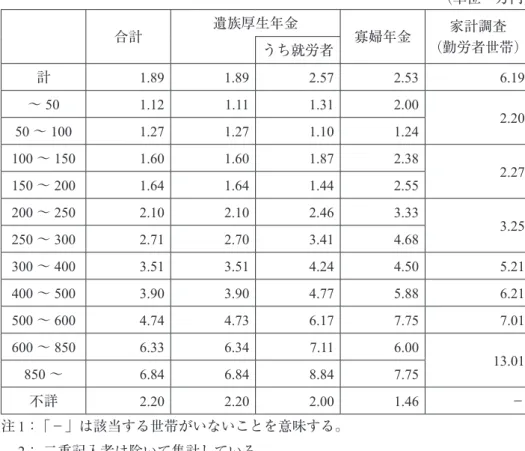 表 2 は、単身世帯の遺族厚生年金、寡婦年金受給者の世帯収入（年金を含む昨年 1 年間の収入） 階級別の 1 ヶ月の税・社会保険料支出の平均額をあらわしている。比較対象として、総務省 統計局「2015 年家計調査」の単身世帯（勤労者世帯）の 1 ヶ月の平均税・社会保険料負担（直 接税と社会保険料の合計）を掲載している。 表 2　世帯収入階級別 1 ヶ月の税・社会保険料支出の平均額（単身世帯） （単位・万円） 合計 遺族厚生年金 寡婦年金 家計調査 （勤労者世帯） うち就労者 計 1.89 1.89 2.57