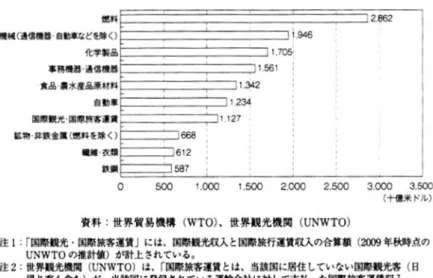 図 2　2008 年の主要商品分類別輸出額（世界総額） 1-2　EU 経済に占める観光産業 EU をみると、観光産業の GDP に占める額は 1 兆 6,690 億米ドルで、 EU 全体の 9.5% になる。また、 観光産業による雇用者数は 2,221.1 万人、 EU の雇用者全体に占める割合は 10.3% になる 7 ） 。 観光業は旅行者を送り出す国の経済状況やあるいは世界の経済状況が大きく作用するが、ＥＵ 加盟 27 カ国が 2008 年に受け入れた外国人観光客の総数は 3 億 7 千万人と、世界の