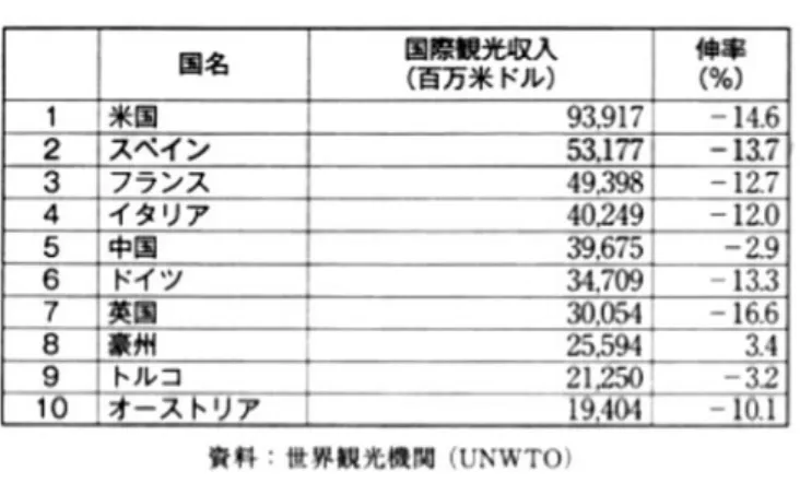 図 3　2009 年国際観光収入上位 10 カ国 主要項目別の順位をみると、スペインは、ヨーロッパの中で旅行インフラと文化資源がともに 1 位である。価格競争力は 96 位、観光政策、規制は 74 位、治安・安全性は 66 位と低いのにかか わらず、外国人観光客が多いのは、旅行インフラがしっかりしていて、しかも文化資源が多いこ とが要因であることがわかる。 図 4　旅行・観光競争力ランキング　主要項目別の順位        ＊旅行・観光競争力＝世界経済フォーラムが調査対象 133 カ国の旅行・観光産業につい