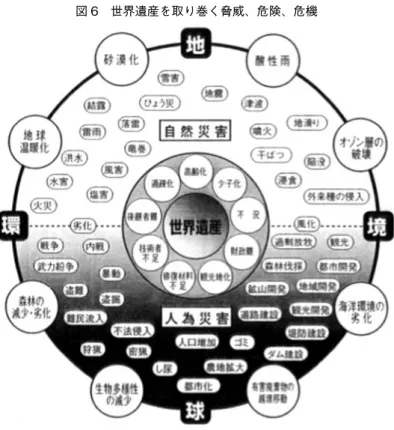 図 6　世界遺産を取り巻く脅威、危険、危機        資料：世界遺産データ・ブック― 2011 年版―（シンクタンクせとうち総合研究機構） p.42 3-2　世界遺産は誰が守るのか まず、第一義的には、世界遺産を有する国に当該世界遺産を保護する義務がある 29） 。その義務 を果たすために、世界遺産保有国は、自国の有するすべての能力を用いて保護にあたらなければ ならない。 世界遺産保有国は、自国の領域内に存在する文化遺産及び自然遺産の保護、保存及び整備のた めの効果的かつ積極的な措置がとられることを確保