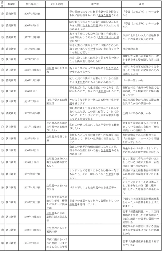 表 5　明治期から第二次世界大戦までに新聞にあらわれた「生きがい」