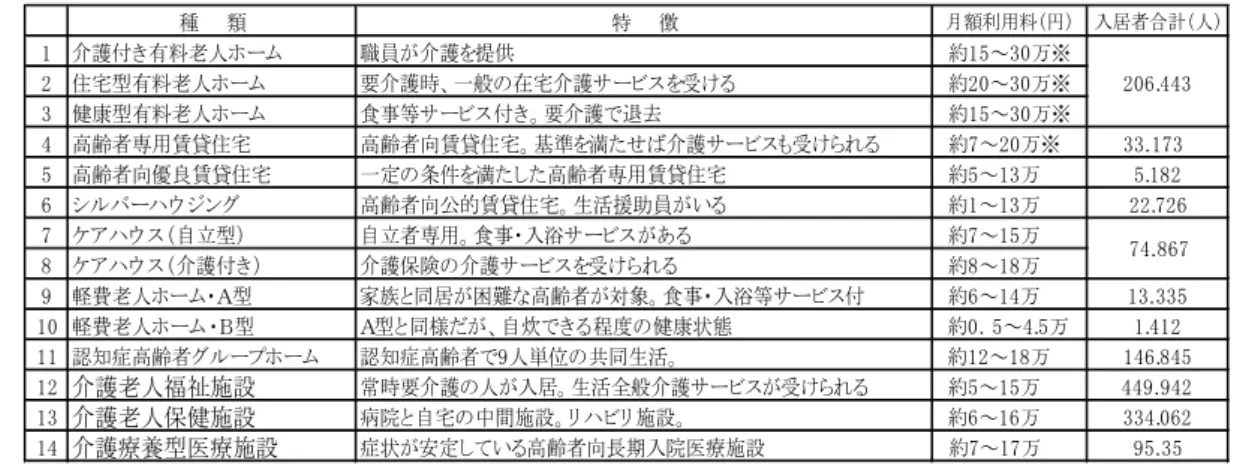 表 2　高齢者向け住宅の種類の比較 ᚩ≉㢮✀ ᭶㢠฼⏝ᩱ䠄෇䠅 ධᒃ⪅ྜィ䠄ே䠅 䈜୓㻜㻟䡚㻡㻝⣙౪ᥦ䜢ㆤ௓䛜ဨ⫋䝮䞊䝩ே⪁ᩱ᭷䛝௜ㆤ௓㻝 㻟㻠㻠㻚㻢㻜㻞䈜୓㻜㻟䡚㻜㻞⣙䜛䛡ཷ䜢䝇䝡䞊䝃ㆤ௓Ꮿᅾ䛾⯡୍䚸᫬ㆤ௓せ䝮䞊䝩ே⪁ᩱ᭷ᆺᏯఫ㻞 䈜୓㻜㻟䡚㻡㻝⣙ཤ㏥䛷ㆤ௓せ䚹䛝௜䝇䝡䞊䝃➼஦㣗䝮䞊䝩ே⪁ᩱ᭷ᆺᗣ೺㻟 㻠 㧗㱋⪅ᑓ⏝㈤㈚ఫᏯ 㧗㱋⪅ྥ㈤㈚ఫᏯ䚹ᇶ‽䜢‶䛯䛫䜀௓ㆤ䝃䞊䝡䝇䜒ཷ䛡䜙䜜䜛 ⣙㻣䡚㻞㻜୓䈜 㻟㻟㻚㻝㻣㻟 㻞㻤㻝㻚㻡୓㻟㻝䡚㻡⣙Ꮿఫ㈚㈤⏝ᑓ⪅㱋㧗䛯䛧䛯‶䜢௳᮲䛾ᐃ୍Ꮿఫ㈚㈤Ⰻඃྥ⪅㱋㧗㻡 㻢㻞㻣㻚㻞