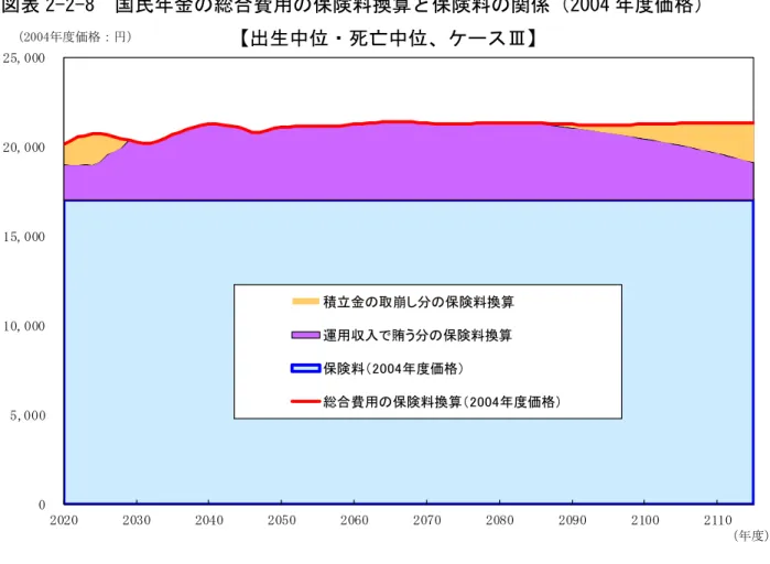 図表 2-2-8  国民年金の総合費用の保険料換算と保険料の関係（2004 年度価格）  図表 2-2-9  国民年金の総合費用の保険料換算と保険料の関係（2004 年度価格）  0 5,00010,00015,00020,00025,000 2020 2030 2040 2050 2060 2070 2080 2090 2100 2110積立金の取崩し分の保険料換算運用収入で賄う分の保険料換算保険料（2004年度価格）総合費用の保険料換算（2004年度価格）（2004年度価格：円） （年度）05,0001
