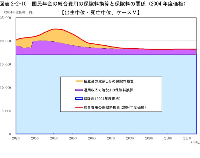 図表 2-2-10  国民年金の総合費用の保険料換算と保険料の関係（2004 年度価格）  0 5,00010,00015,00020,00025,000 2020 2030 2040 2050 2060 2070 2080 2090 2100 2110積立金の取崩し分の保険料換算運用収入で賄う分の保険料換算保険料（2004年度価格）総合費用の保険料換算（2004年度価格）（2004年度価格：円） （年度）【出生中位・死亡中位、ケースⅤ】 