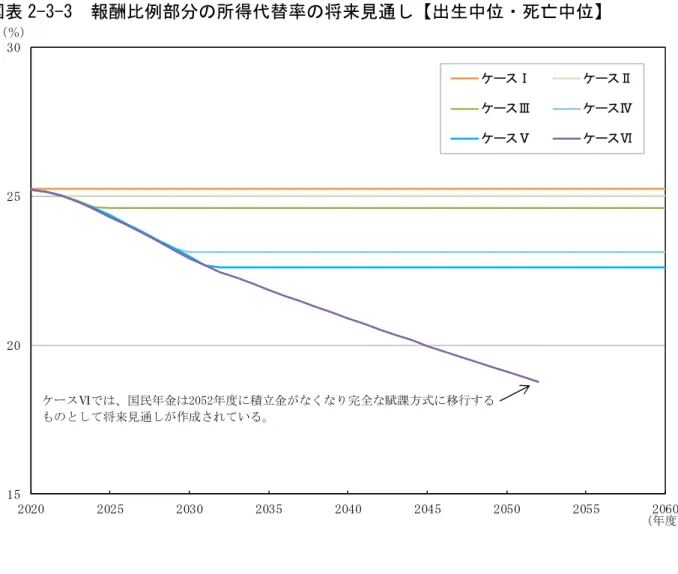 図表 2-3-3  報酬比例部分の所得代替率の将来見通し【出生中位・死亡中位】  （人口の前提の変化による相違）    次に、経済をケースⅢに固定し、人口の前提が異なる場合に、厚生年金の標準的な 年金（夫婦２人の基礎年金含む）の所得代替率の見通しがどのよう推移するかを考察 する。マクロ経済スライドの終了年度や最終的な所得代替率は異なるが、所得代替率 の低下のスピードには大きな違いはない(図表 2-3-4)。    所得代替率を基礎年金部分と報酬比例部分に分けると、将来の低下の程度は報酬比 例部分よりも基礎年