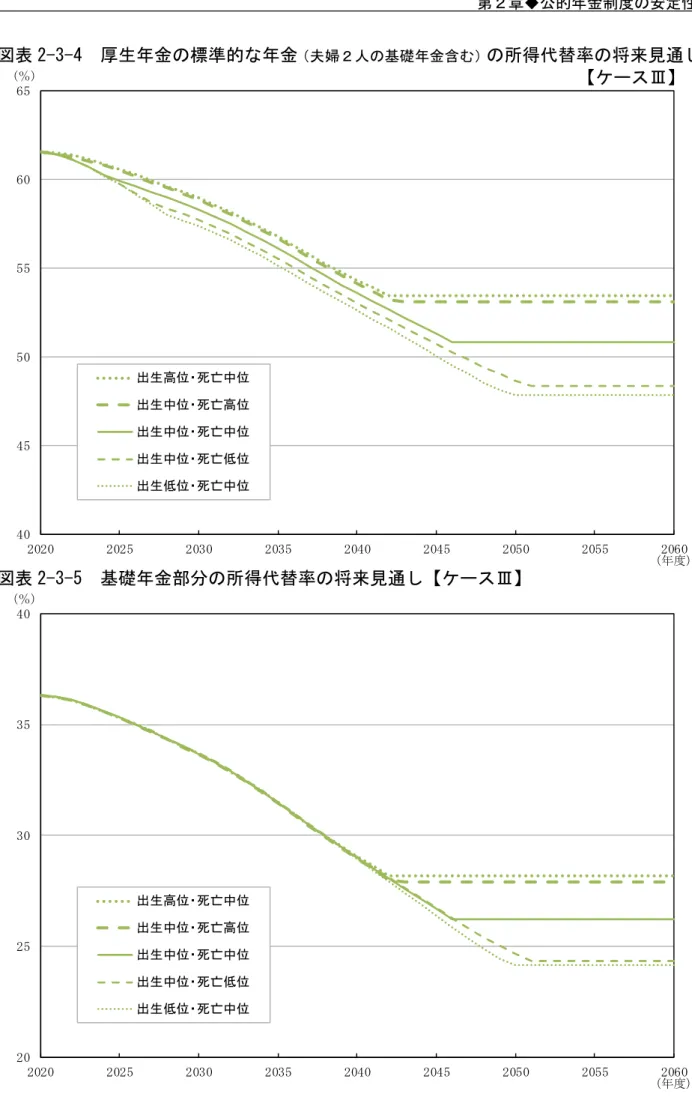 図表 2-3-4  厚生年金の標準的な年金 （夫婦２人の基礎年金含む） の所得代替率の将来見通し  図表 2-3-5  基礎年金部分の所得代替率の将来見通し【ケースⅢ】 4045505560652020202520302035204020452050 2055 2060出生高位・死亡中位出生中位・死亡高位出生中位・死亡中位出生中位・死亡低位出生低位・死亡中位 （年度）（％） 2025303540 2020 2025 2030 2035 2040 2045 2050 2055 2060出生高位・死亡中位出生中