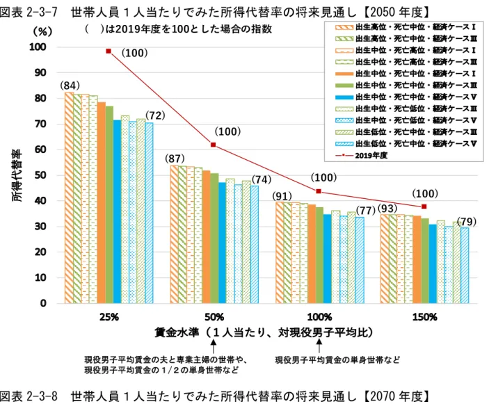 図表 2-3-7  世帯人員１人当たりでみた所得代替率の将来見通し【2050 年度】  図表 2-3-8  世帯人員１人当たりでみた所得代替率の将来見通し【2070 年度】 (72)( )は2019年度を100とした場合の指数(77) (79)(74)(87)(100)(100)(100)(100)(93)(91)(84)現役男子平均賃金の単身世帯など 現役男子平均賃金の夫と専業主婦の世帯や、 現役男子平均賃金の１/２の単身世帯など  ( )は2019年度を100とした場合の指数 (59) (64) (70