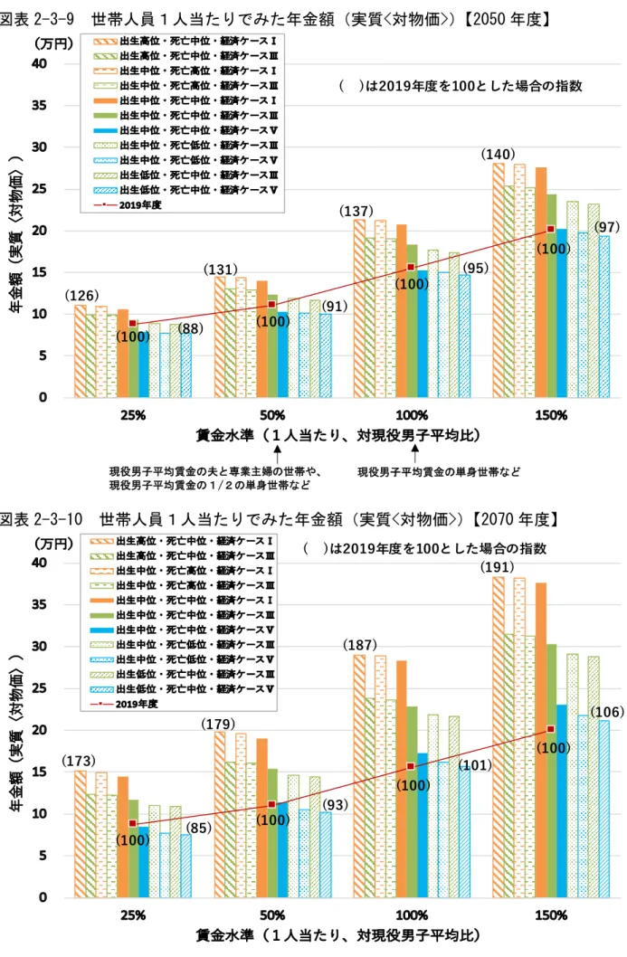 図表 2-3-9  世帯人員１人当たりでみた年金額（実質<対物価>）【2050 年度】  図表 2-3-10  世帯人員１人当たりでみた年金額（実質<対物価>）【2070 年度】  (85)(173) (179) (93) (101)(187) (191) (106)(100)(100)(100) (100) ( )は2019年度を100とした場合の指数(95)(137)(91)(131)(88)(126)(100)(100) (100)(100) (97)(140)( )は2019