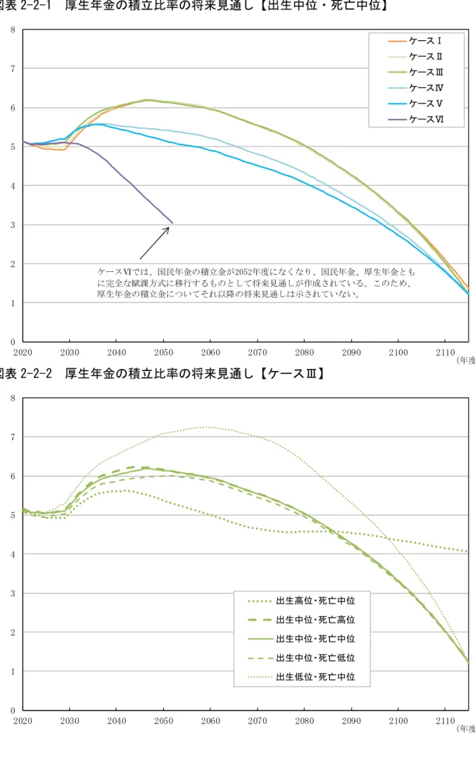 図表 2-2-1  厚生年金の積立比率の将来見通し【出生中位・死亡中位】  図表 2-2-2  厚生年金の積立比率の将来見通し【ケースⅢ】 0123456782020203020402050206020702080 2090 2100 2110ケースⅠケースⅡケースⅢケースⅣケースⅤケースⅥケースⅥでは、国民年金の積立金が2052年度になくなり、国民年金、厚生年金ともに完全な賦課方式に移行するものとして将来見通しが作成されている。このため、厚生年金の積立金についてそれ以降の将来見通しは示されていない。 （年