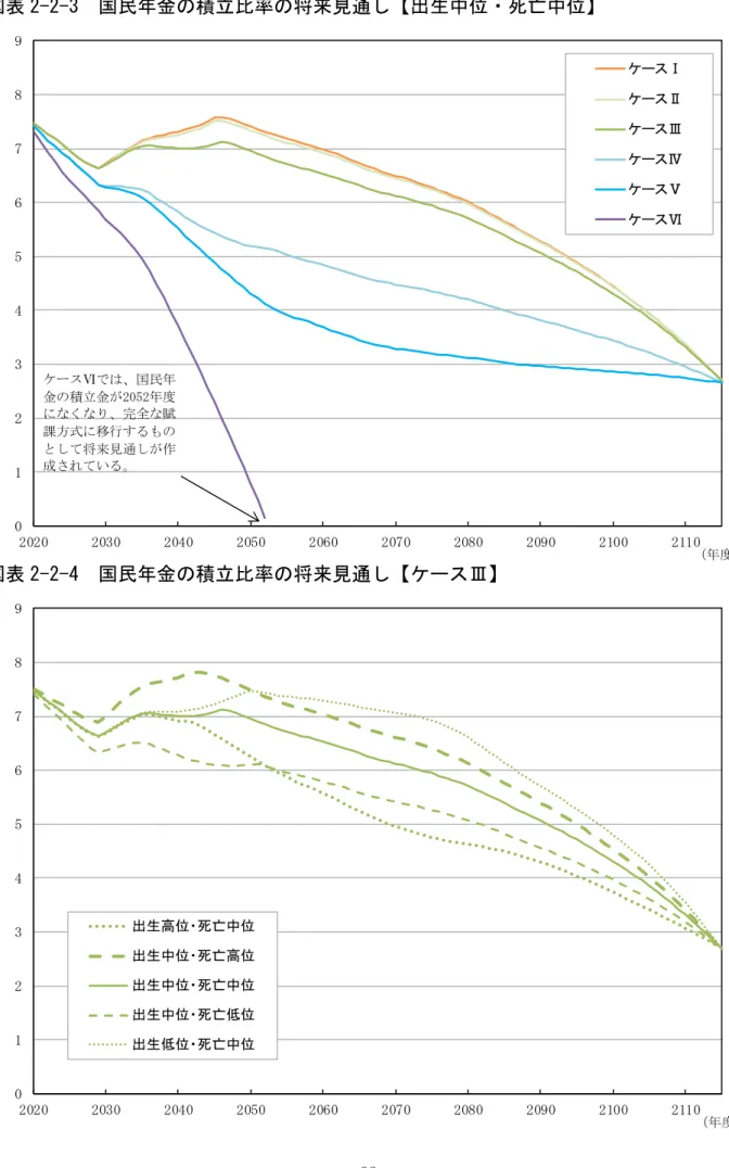 図表 2-2-3  国民年金の積立比率の将来見通し【出生中位・死亡中位】  図表 2-2-4  国民年金の積立比率の将来見通し【ケースⅢ】 01234567892020203020402050206020702080 2090 2100 2110ケースⅠケースⅡケースⅢケースⅣケースⅤケースⅥケースⅥでは、国民年金の積立金が2052年度になくなり、完全な賦課方式に移行するものとして将来見通しが作成されている。 （年度） 0123456789 2020 2030 2040 2050 2060 2070 208