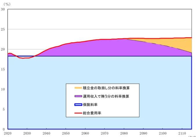 図表 2-2-6  厚生年金の総合費用率と保険料率の関係【出生中位・死亡中位、ケースⅢ】  図表 2-2-7  厚生年金の総合費用率と保険料率の関係【出生低位・死亡中位、ケースⅢ】 0510152025302020203020402050206020702080209021002110積立金の取崩し分の料率換算運用収入で賄う分の料率換算保険料率総合費用率（％）（年度） 051015202530 2020 2030 2040 2050 2060 2070 2080 2090 2100 2110積立金の取崩し分