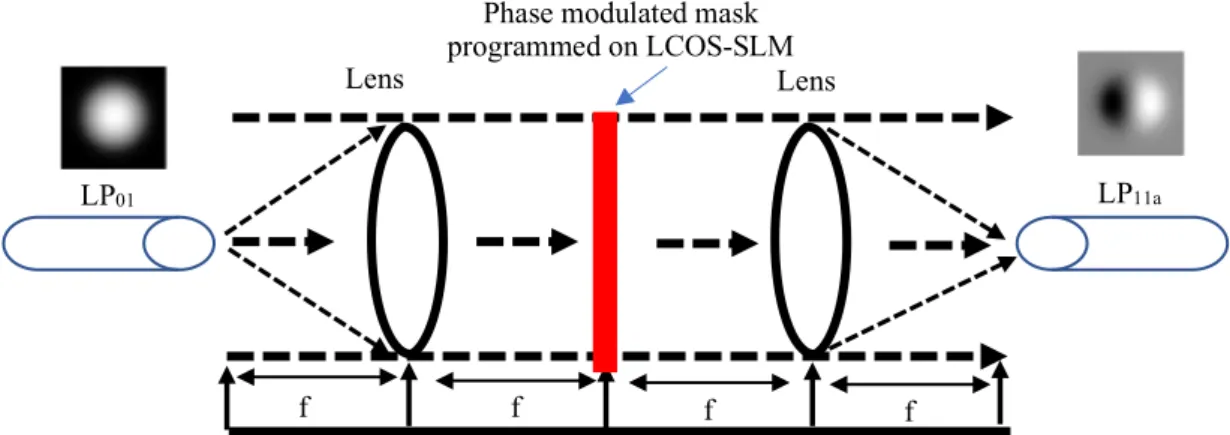 Fig. 1.4. Scheme of mode conversion using SLM phase mask on the Fourier plane of a 4f configuration 