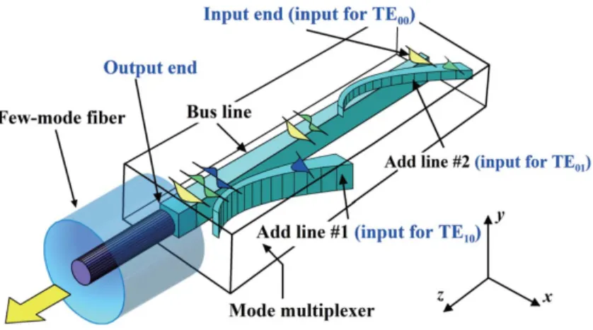 Fig. 1.9. Schematic view of 3 mode multiplexer based on stacked polymer waveguide 