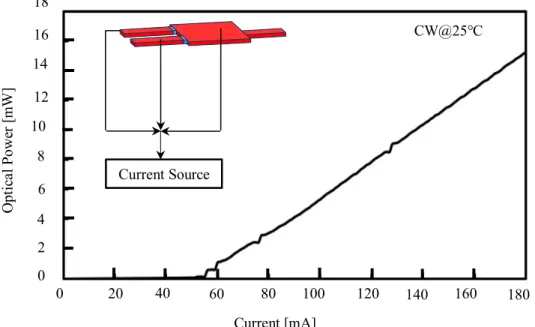 Figure 2.12 illustrates the power-current intensity characteristic when all electrodes are injected  with current