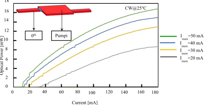 Fig. 2.13  P-I characteristic of mode selective light source when only 0 th  mode is  selected