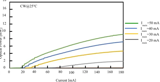 Fig. 2.14 P-I characteristic of mode selective light source when only 1 st  order mode  is  selected