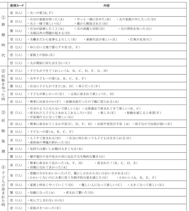 表 4 ①より、夫婦関係では、夫と対等であると感じているのはＢ，Ｃ，Ｇ，対等ではないと感 じているのは、ＦとＨである。ＡとＥは夫が同じ職場の先輩であり年の差もあることから、自ら 一歩下がっている。Ｄは夫の両親と同居しているため、舅姑が加わった関係になる。結婚生活に 干渉する舅姑は、ＣとＦである。Ｃの夫は黙っているのでＣが舅姑と関わることになる。Ｆは夫 ともに姑に絶対服従している。䐟䐠䐡䐢 表 3　結婚、妊娠、出産に対する母親の感情（カード式自己像単純図式）
