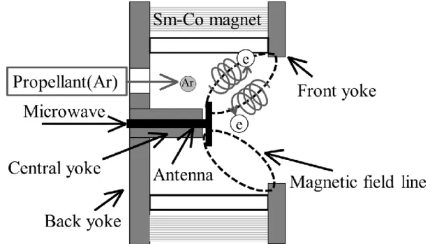Fig. 1-3 Cross section of thruster. 