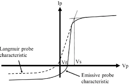 Fig. 2-10 I-V characteristic gained by emissive probe. 