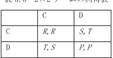 表 3.3  2×2 ゲームの利得表 