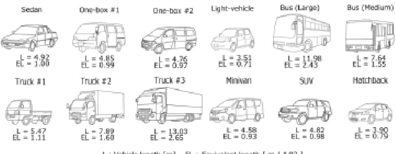 図 5-2 12 種類のクラス分けされた車両のそれぞれの実際の車の長さ（L）と等価長さ （EL）．  車線利用率は，15 秒ごとの静止画に基づいて，制御空間内の 12 車種に分類した車両数 を数え，2 車線の密度を個別に算出し，そして，それぞれの 2 車線の密度の比をとって車 線使用率を描いている．  続いて，制御空間の中心に設定された単位時間当たりの断面を通る車両の数を図 5-2 に て定義した車両クラスごとに個別にカウントする．具体的には， 