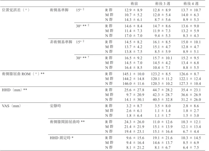 表 2 　分割プロットデザインによる介入前後の二元配置分散分析 術前 術後 3 週 術後 4 週 位置覚誤差（ ° ） 術側基準脚 15 ° ‡ R 群 M 群 N 群 12.9  ±  8.910.7 ± 5.214.3 ± 6.1 12.8  ±  8.912.0 ± 5.48.7 ± 5.6 13.7  ±  10.714.0 ± 6.38.9 ± 5.3 30 °  ** ‡ R 群 M 群 N 群 14.6  ±  8.411.4 ± 7.317.0 ± 7.0 14.7  ±  8.611.9 