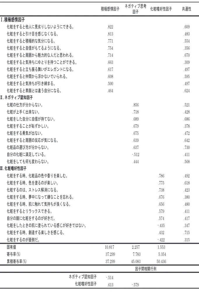 表 1 化粧認知項目因子分析表（主因子法，プロマックス回転）