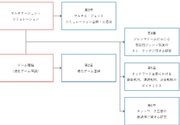 図  1-2：各章の関係図 
