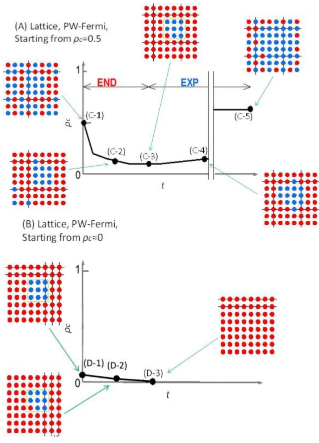 図  6-7：Lattice グラフにおいて PW-Fermi を適用した場合の END 期間と EXP 期間の例． 