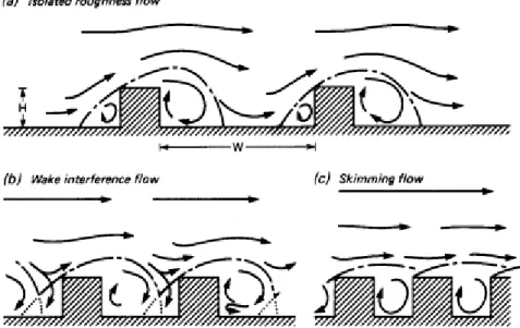 図 2-1.  粗度密度の増加に伴う flow regime の遷移（Oke, 1988 [10] ）