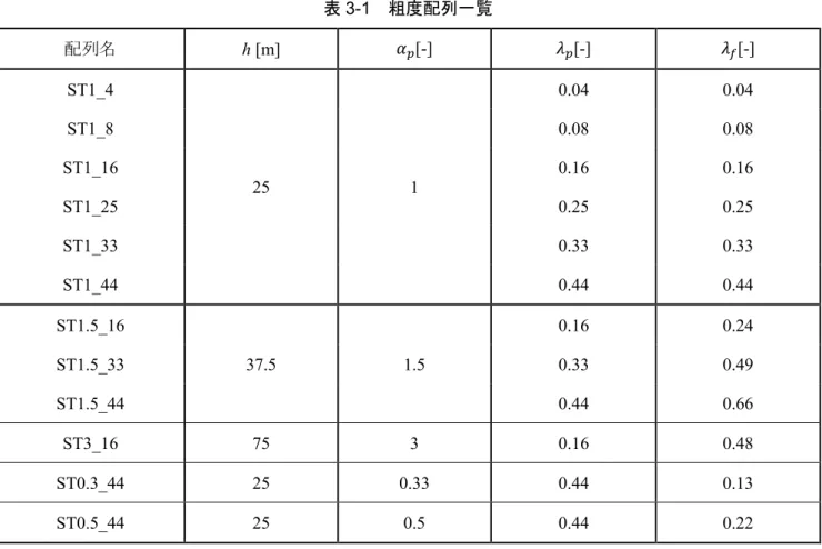 表 3-1 粗度配列一覧  配列名  h [m]  