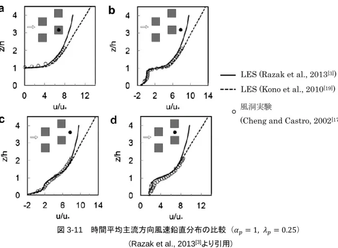 図 3-11 時間平均主流方向風速鉛直分布の比較（ 