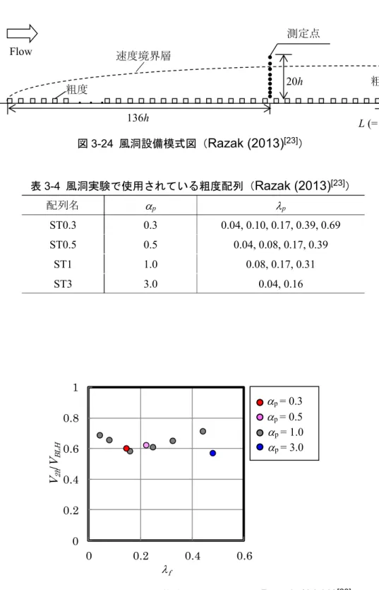 表 3-4  風洞実験で使用されている粗度配列（ Razak (2013) [23] ）  配列名   p  p ST0.3  0.3  0.04, 0.10, 0.17, 0.39, 0.69  ST0.5  0.5  0.04, 0.08, 0.17, 0.39  ST1  1.0  0.08, 0.17, 0.31  ST3  3.0  0.04, 0.16  図 3-25 風洞実験の結果より推定した V 2h /V BLH （ Razak (2013) [23] ） p = 1.0 p = 