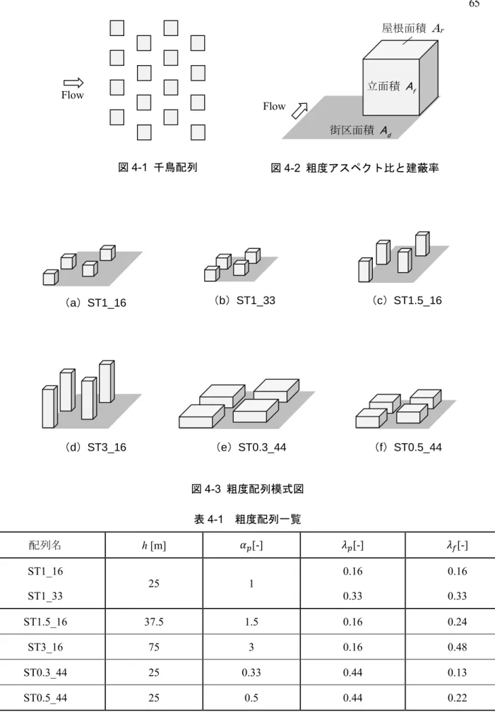表 4-1  粗度配列一覧  配列名  h [m]  