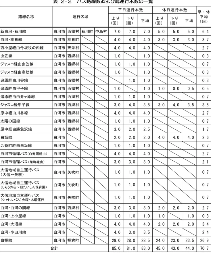 表  - バ 路線数 び総運行本数 一覧  資料：福島交通(株)、ＪＲバス関東(株)、白河市 ( 回( 回均( 回( 回均新白河石川線白河西郷石川町中島7.07.07.05.05.05.0 6.4白河棚倉線白河棚倉町4.04.04.03.03.03.03.7西小屋経今坂牧線白河4.04.04.02.7虫笠線白河西郷1.01.00.3ャコ経虫笠線白河西郷1.01.01.00.7ャコ経高助線白河西郷1.01.00.3追原経川谷線白河西郷1.01.00.3追原経子線白河西郷1.01.01.00.00.50.5追原