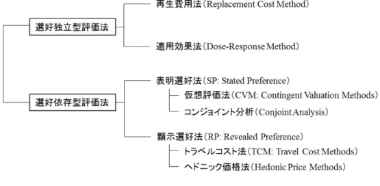 図 1.2 環境評価法の諸類型 仮想的なアンケートがしばしば批判を受けるのは，結局は仮想的な質問であるという点である．しかし ながら，それでは，全てのオプションに対して小さなスケールでの実験を行い，その（少なくとも仮想的な アンケートよりは）厳密なデータに基づいて意志決定を行うことが常に可能なのであろうか．また，可能で あっても，それ自体の費用に対して，データがより正確になることによる便益は上回るのであろうか．一般 的にアンケート調査を行うのに比べて，実験室やフィールドにおいて社会実験を行うことは非常に大き