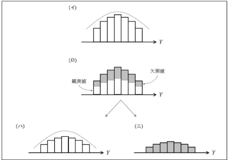 図 2.1 MCAR の場合における 1 変量の目的変数の分布