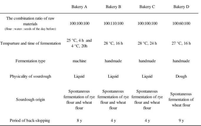 Table 1. Fermentation conditions and characteristics of sourdough from each  bakery 
