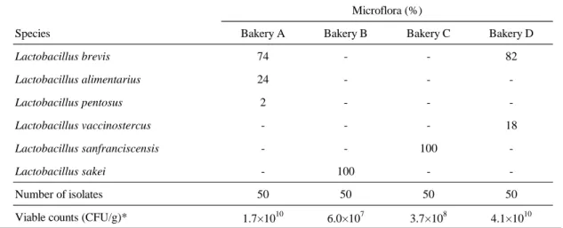 Table 2. Lactic acid bacteria in sourdough from each bakery 