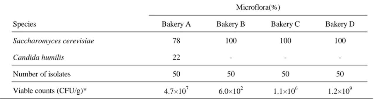 Table 3. Yeasts in sourdough from each bakery   