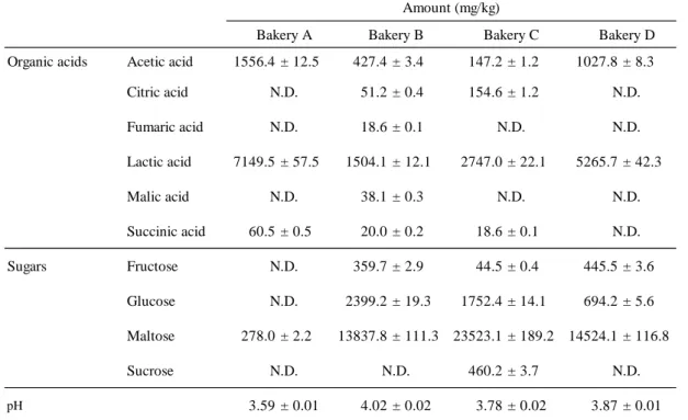 Table 4. Organic acids, sugars and pH in sourdough from each bakery   