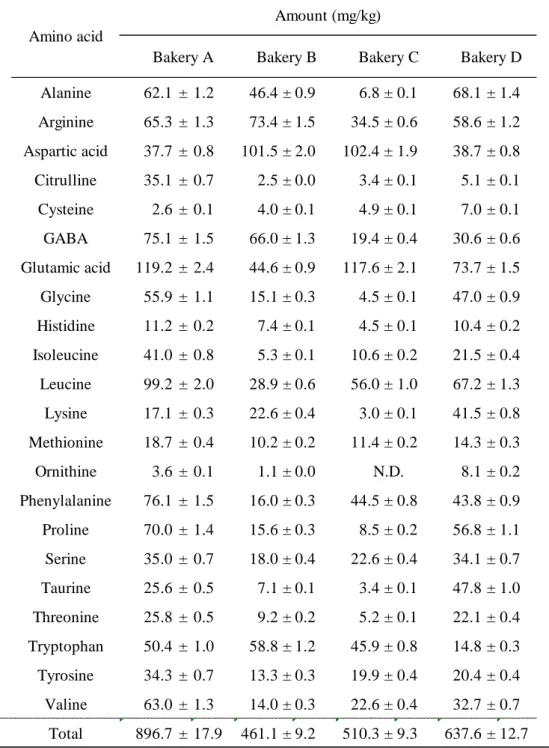 Table 5. Free amino acids in sourdough from each bakery   