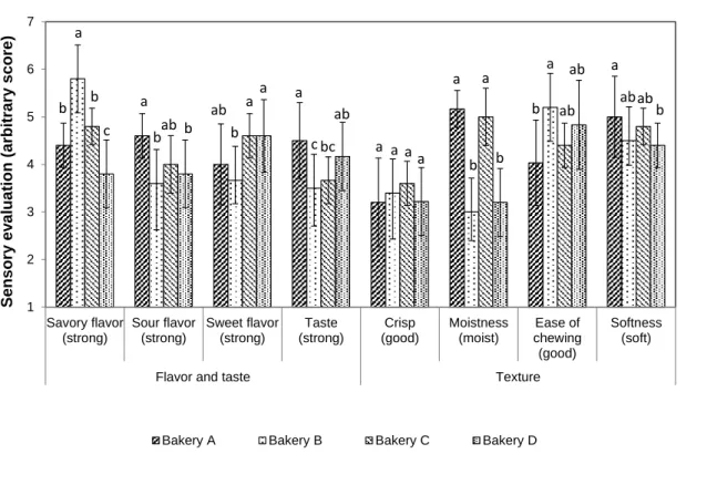 Fig. 2. Sensory evaluation of baguettes with added sourdough from each bakery 
