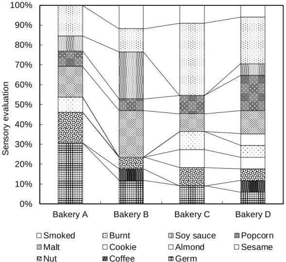 Fig. 3. Savory qualities of baguettes with added sourdough from each bakery 