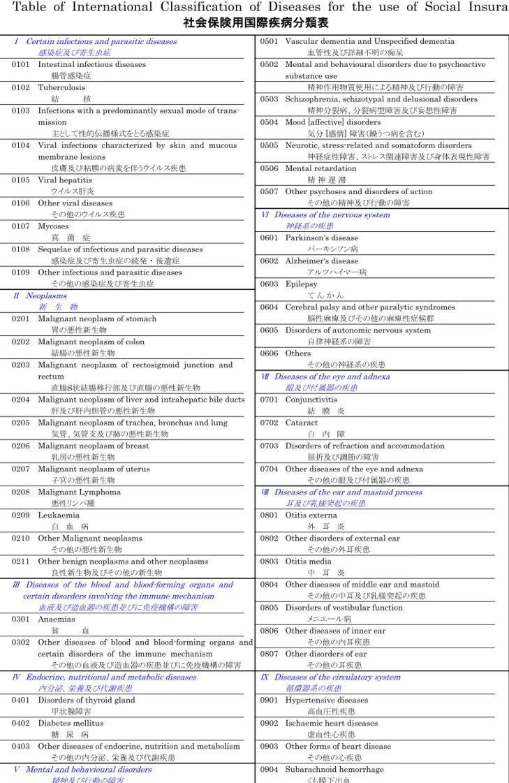 Table  of  International  Classification  of  Diseases  for  the  use  of  Social  Insurance 社会保険用国際疾病分類表